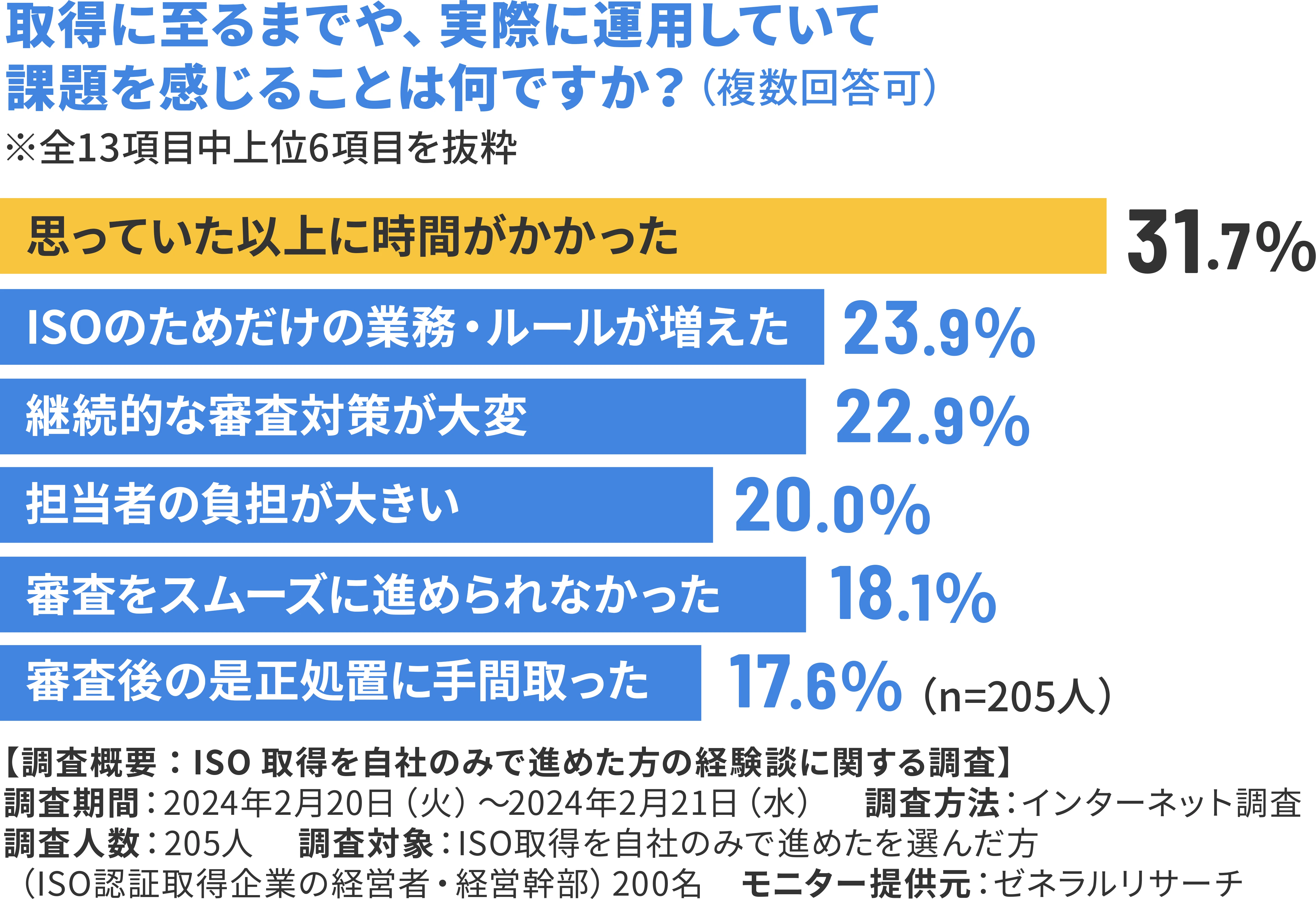 「ISO取得を自社のみで進めた方の経験談に関する調査」のパーセンテージグラフ。「思っていた以上に時間がかかった」31.7%